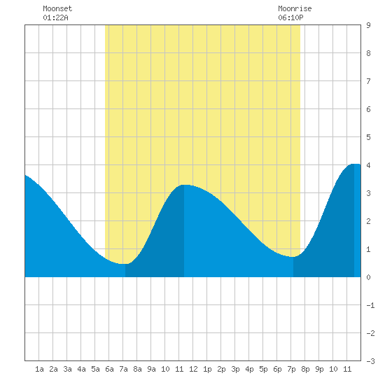 Brunswick tide chart for Friday, August 16, 2024