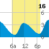 Brunswick tide chart for Friday, August 16, 2024