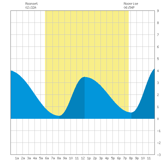 Brunswick tide chart for Saturday, August 17, 2024