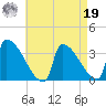 Brunswick tide chart for Monday, August 19, 2024