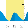 Brunswick tide chart for Thursday, August 1, 2024