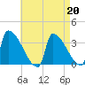 Brunswick tide chart for Tuesday, August 20, 2024