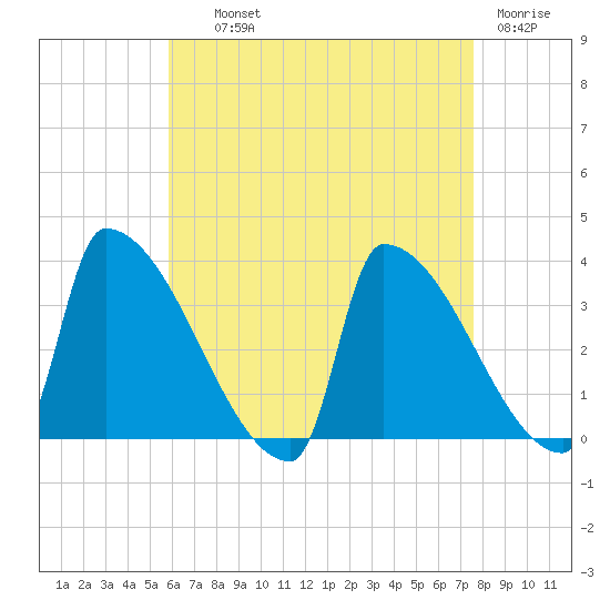 Brunswick tide chart for Wednesday, August 21, 2024