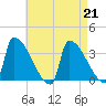 Brunswick tide chart for Wednesday, August 21, 2024