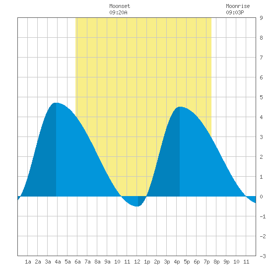 Brunswick tide chart for Thursday, August 22, 2024