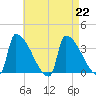 Brunswick tide chart for Thursday, August 22, 2024