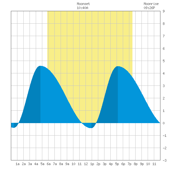 Brunswick tide chart for Friday, August 23, 2024