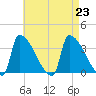Brunswick tide chart for Friday, August 23, 2024