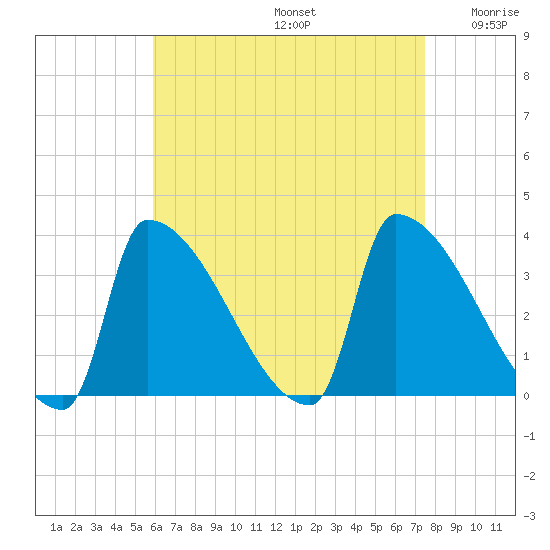 Brunswick tide chart for Saturday, August 24, 2024