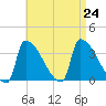 Brunswick tide chart for Saturday, August 24, 2024