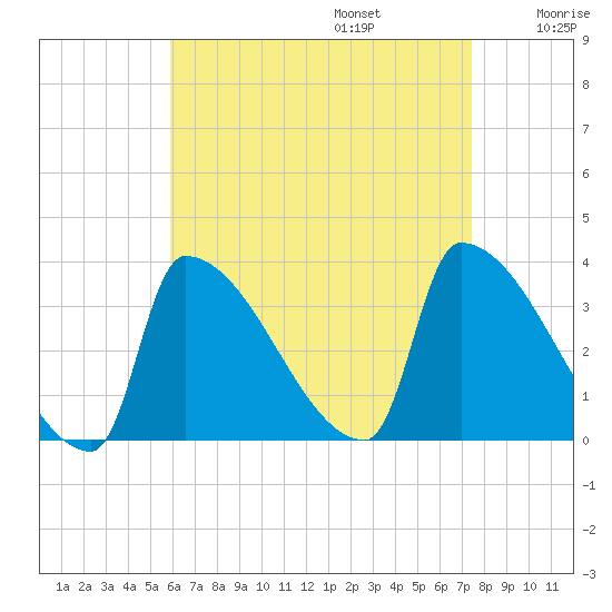 Brunswick tide chart for Sunday, August 25, 2024