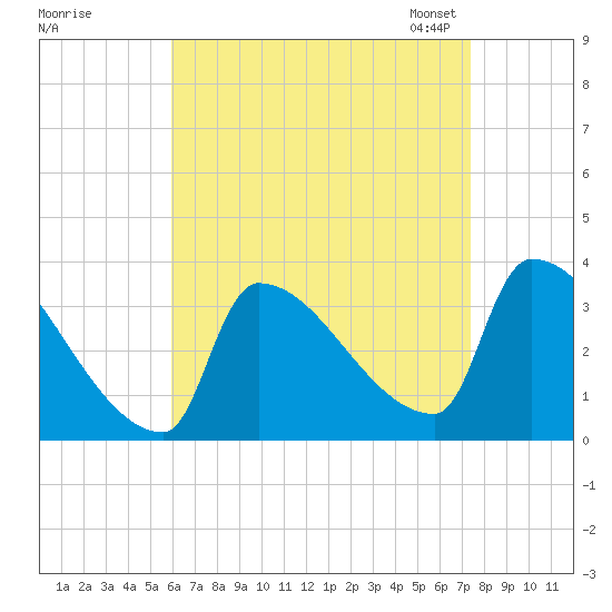 Brunswick tide chart for Wednesday, August 28, 2024