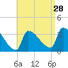 Brunswick tide chart for Wednesday, August 28, 2024