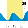 Brunswick tide chart for Thursday, August 29, 2024