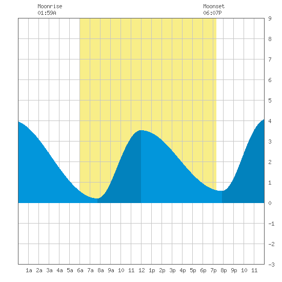 Brunswick tide chart for Friday, August 30, 2024