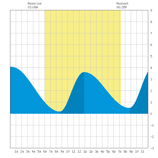 Brunswick tide chart for Saturday, August 31, 2024