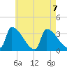 Brunswick tide chart for Wednesday, August 7, 2024