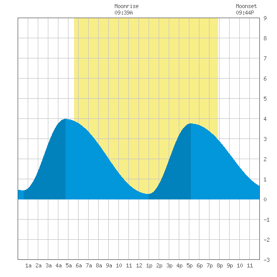 Brunswick tide chart for Thursday, August 8, 2024