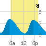 Brunswick tide chart for Thursday, August 8, 2024