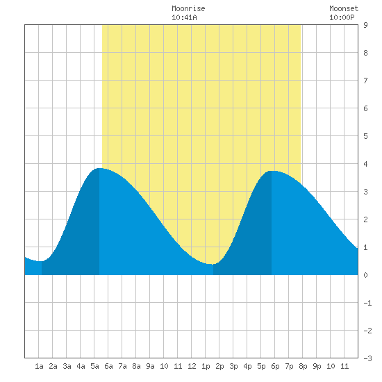 Brunswick tide chart for Friday, August 9, 2024