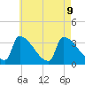 Brunswick tide chart for Friday, August 9, 2024