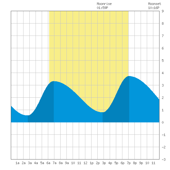 Brunswick tide chart for Tuesday, September 10, 2024