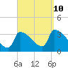 Brunswick tide chart for Tuesday, September 10, 2024