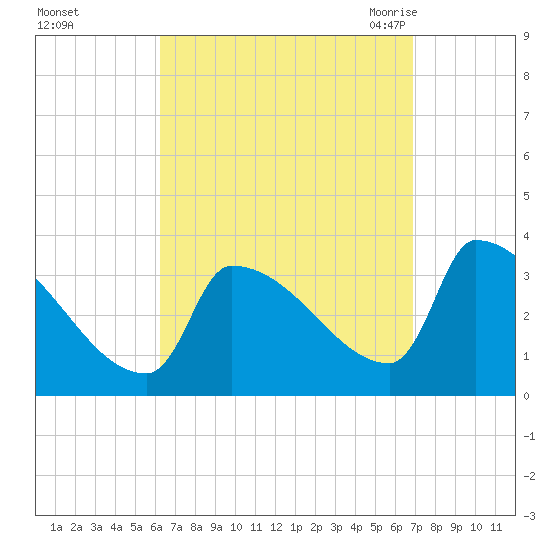 Brunswick tide chart for Friday, September 13, 2024