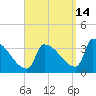 Brunswick tide chart for Saturday, September 14, 2024