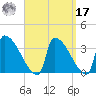 Brunswick tide chart for Tuesday, September 17, 2024
