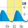 Brunswick tide chart for Wednesday, September 18, 2024