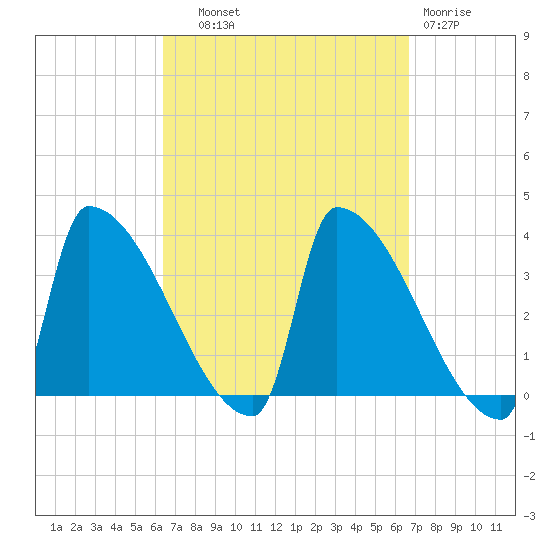 Brunswick tide chart for Thursday, September 19, 2024