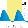 Brunswick tide chart for Thursday, September 19, 2024