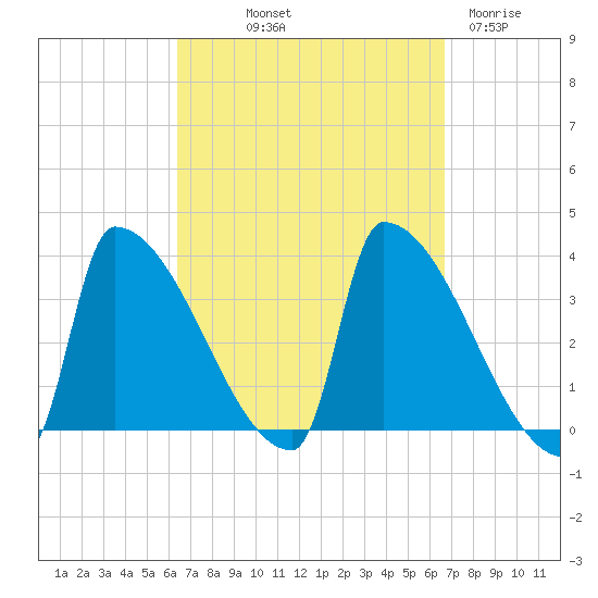 Brunswick tide chart for Friday, September 20, 2024