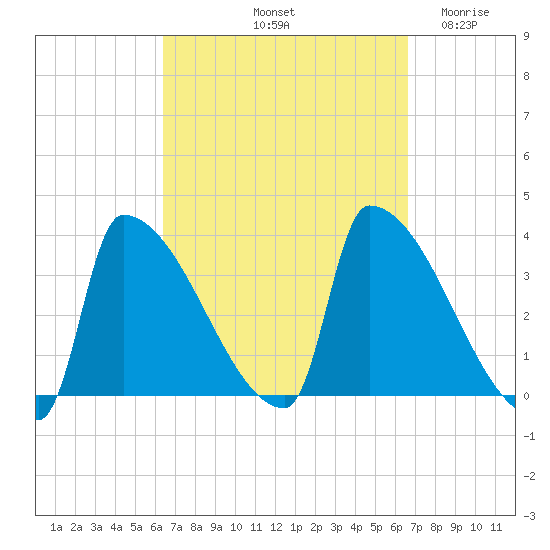 Brunswick tide chart for Saturday, September 21, 2024