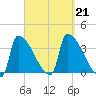 Brunswick tide chart for Saturday, September 21, 2024
