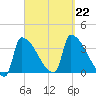 Brunswick tide chart for Sunday, September 22, 2024