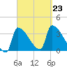 Brunswick tide chart for Monday, September 23, 2024
