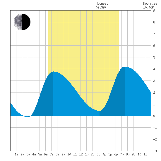 Brunswick tide chart for Tuesday, September 24, 2024