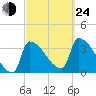 Brunswick tide chart for Tuesday, September 24, 2024