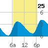 Brunswick tide chart for Wednesday, September 25, 2024