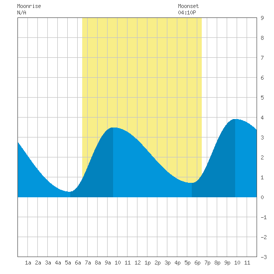Brunswick tide chart for Thursday, September 26, 2024
