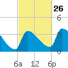 Brunswick tide chart for Thursday, September 26, 2024