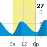 Brunswick tide chart for Friday, September 27, 2024