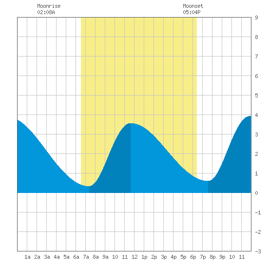 Brunswick tide chart for Saturday, September 28, 2024
