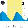 Brunswick tide chart for Monday, September 2, 2024
