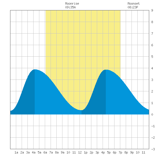 Brunswick tide chart for Friday, September 6, 2024