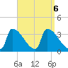 Brunswick tide chart for Friday, September 6, 2024