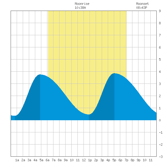Brunswick tide chart for Saturday, September 7, 2024