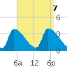 Brunswick tide chart for Saturday, September 7, 2024